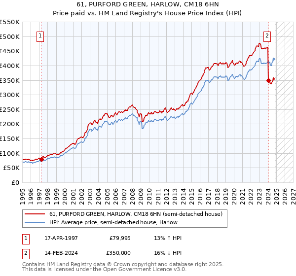 61, PURFORD GREEN, HARLOW, CM18 6HN: Price paid vs HM Land Registry's House Price Index