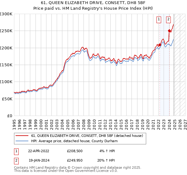 61, QUEEN ELIZABETH DRIVE, CONSETT, DH8 5BF: Price paid vs HM Land Registry's House Price Index