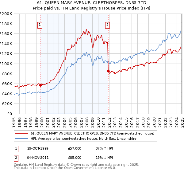 61, QUEEN MARY AVENUE, CLEETHORPES, DN35 7TD: Price paid vs HM Land Registry's House Price Index