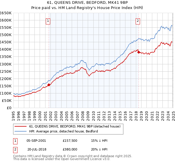 61, QUEENS DRIVE, BEDFORD, MK41 9BP: Price paid vs HM Land Registry's House Price Index