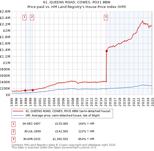 61, QUEENS ROAD, COWES, PO31 8BW: Price paid vs HM Land Registry's House Price Index