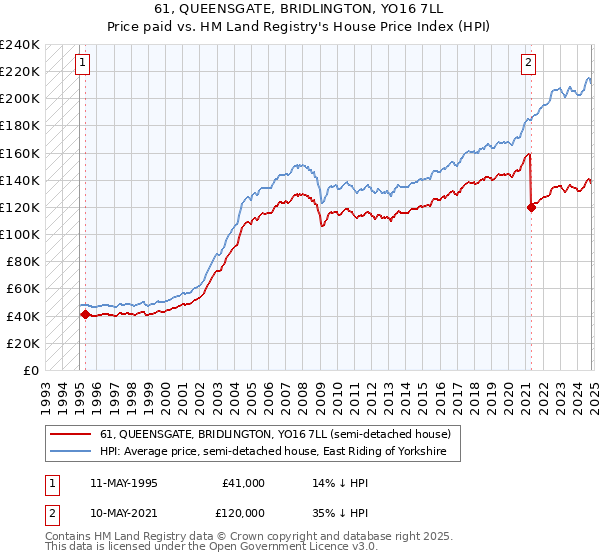 61, QUEENSGATE, BRIDLINGTON, YO16 7LL: Price paid vs HM Land Registry's House Price Index