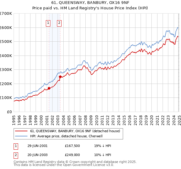 61, QUEENSWAY, BANBURY, OX16 9NF: Price paid vs HM Land Registry's House Price Index