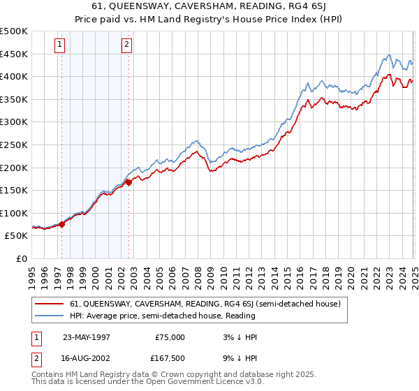 61, QUEENSWAY, CAVERSHAM, READING, RG4 6SJ: Price paid vs HM Land Registry's House Price Index