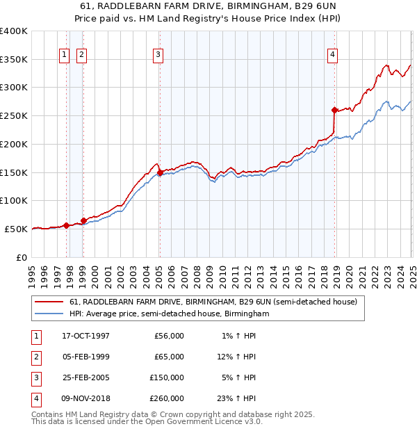 61, RADDLEBARN FARM DRIVE, BIRMINGHAM, B29 6UN: Price paid vs HM Land Registry's House Price Index