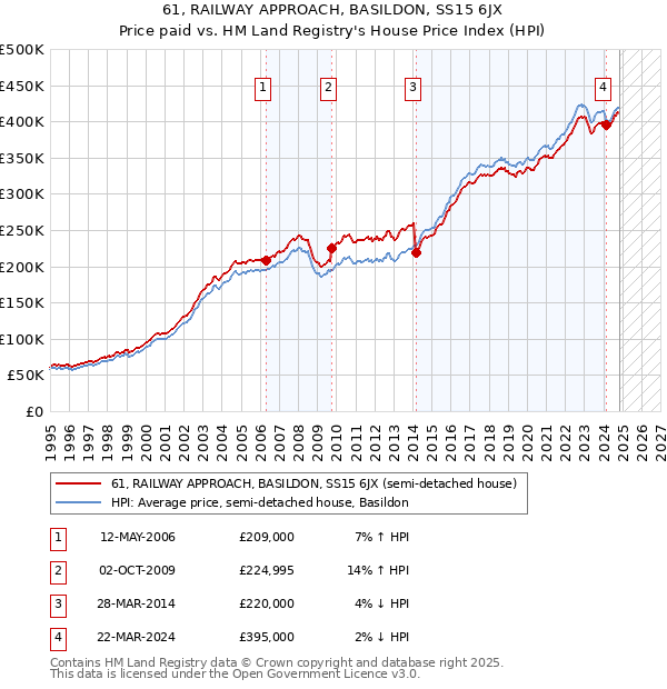 61, RAILWAY APPROACH, BASILDON, SS15 6JX: Price paid vs HM Land Registry's House Price Index