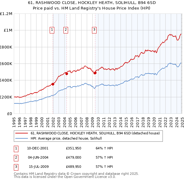 61, RASHWOOD CLOSE, HOCKLEY HEATH, SOLIHULL, B94 6SD: Price paid vs HM Land Registry's House Price Index