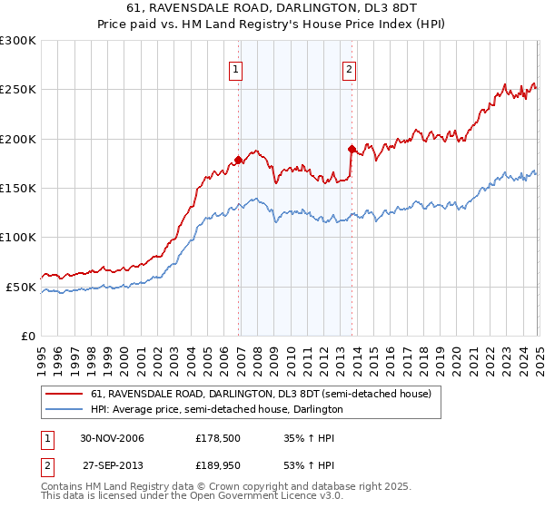 61, RAVENSDALE ROAD, DARLINGTON, DL3 8DT: Price paid vs HM Land Registry's House Price Index