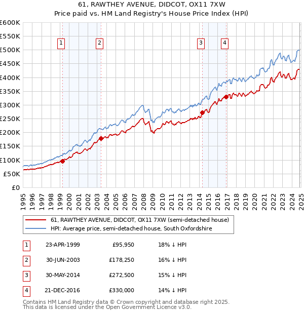 61, RAWTHEY AVENUE, DIDCOT, OX11 7XW: Price paid vs HM Land Registry's House Price Index