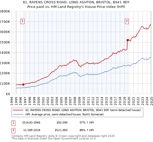 61, RAYENS CROSS ROAD, LONG ASHTON, BRISTOL, BS41 9DY: Price paid vs HM Land Registry's House Price Index