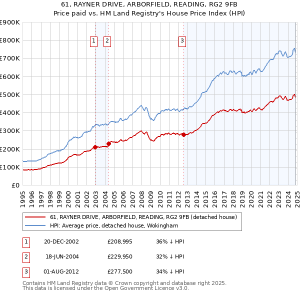 61, RAYNER DRIVE, ARBORFIELD, READING, RG2 9FB: Price paid vs HM Land Registry's House Price Index