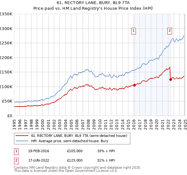 61, RECTORY LANE, BURY, BL9 7TA: Price paid vs HM Land Registry's House Price Index