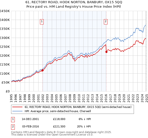 61, RECTORY ROAD, HOOK NORTON, BANBURY, OX15 5QQ: Price paid vs HM Land Registry's House Price Index