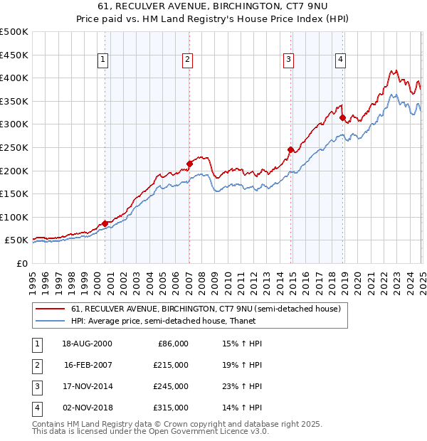 61, RECULVER AVENUE, BIRCHINGTON, CT7 9NU: Price paid vs HM Land Registry's House Price Index