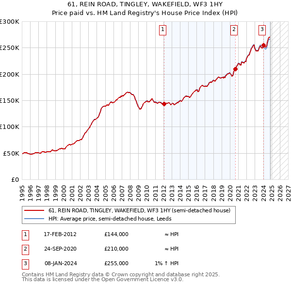 61, REIN ROAD, TINGLEY, WAKEFIELD, WF3 1HY: Price paid vs HM Land Registry's House Price Index