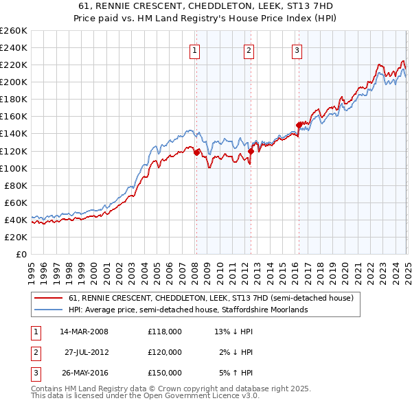 61, RENNIE CRESCENT, CHEDDLETON, LEEK, ST13 7HD: Price paid vs HM Land Registry's House Price Index