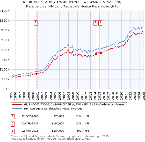 61, RHODFA FADOG, CWMRHYDYCEIRW, SWANSEA, SA6 6NQ: Price paid vs HM Land Registry's House Price Index