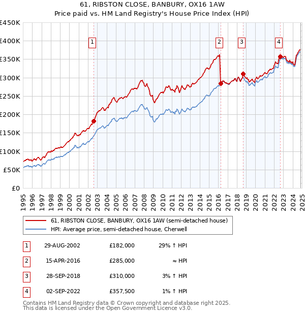 61, RIBSTON CLOSE, BANBURY, OX16 1AW: Price paid vs HM Land Registry's House Price Index