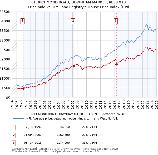 61, RICHMOND ROAD, DOWNHAM MARKET, PE38 9TB: Price paid vs HM Land Registry's House Price Index