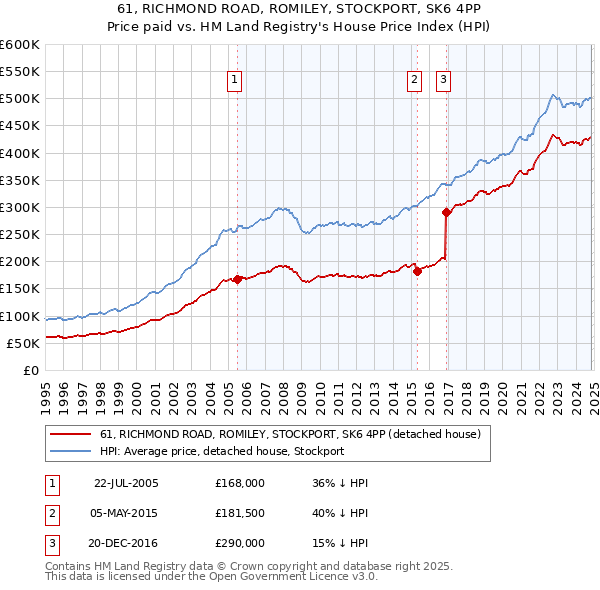 61, RICHMOND ROAD, ROMILEY, STOCKPORT, SK6 4PP: Price paid vs HM Land Registry's House Price Index