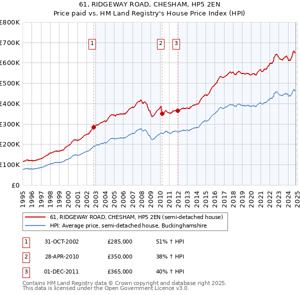 61, RIDGEWAY ROAD, CHESHAM, HP5 2EN: Price paid vs HM Land Registry's House Price Index