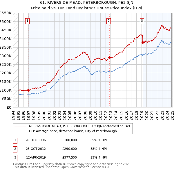 61, RIVERSIDE MEAD, PETERBOROUGH, PE2 8JN: Price paid vs HM Land Registry's House Price Index