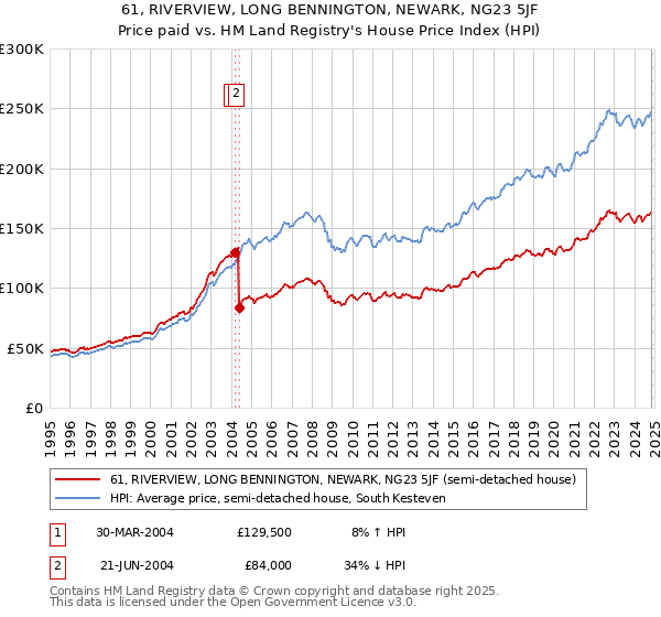 61, RIVERVIEW, LONG BENNINGTON, NEWARK, NG23 5JF: Price paid vs HM Land Registry's House Price Index