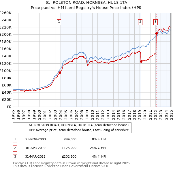 61, ROLSTON ROAD, HORNSEA, HU18 1TA: Price paid vs HM Land Registry's House Price Index