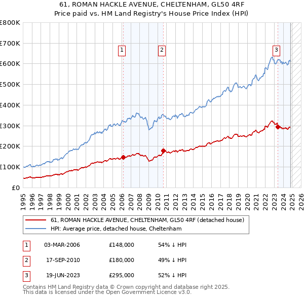 61, ROMAN HACKLE AVENUE, CHELTENHAM, GL50 4RF: Price paid vs HM Land Registry's House Price Index