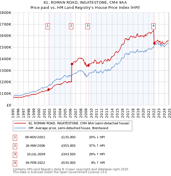 61, ROMAN ROAD, INGATESTONE, CM4 9AA: Price paid vs HM Land Registry's House Price Index