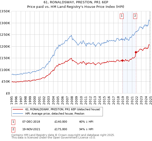 61, RONALDSWAY, PRESTON, PR1 6EP: Price paid vs HM Land Registry's House Price Index