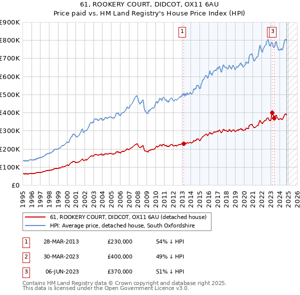 61, ROOKERY COURT, DIDCOT, OX11 6AU: Price paid vs HM Land Registry's House Price Index