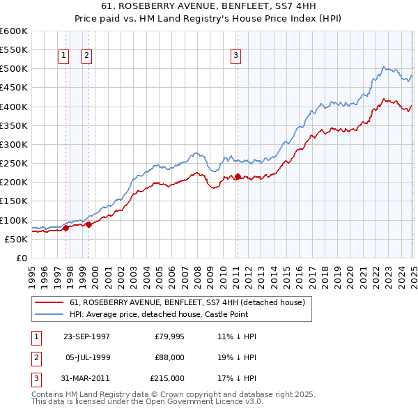 61, ROSEBERRY AVENUE, BENFLEET, SS7 4HH: Price paid vs HM Land Registry's House Price Index