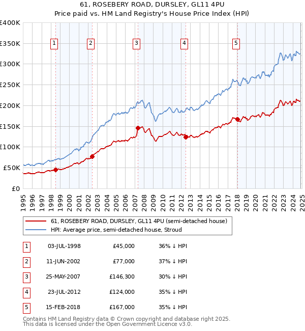 61, ROSEBERY ROAD, DURSLEY, GL11 4PU: Price paid vs HM Land Registry's House Price Index