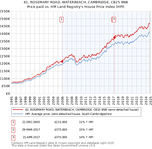 61, ROSEMARY ROAD, WATERBEACH, CAMBRIDGE, CB25 9NB: Price paid vs HM Land Registry's House Price Index