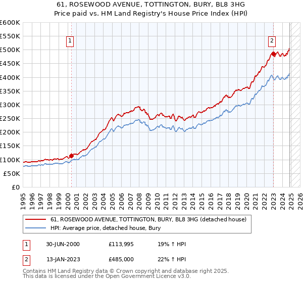 61, ROSEWOOD AVENUE, TOTTINGTON, BURY, BL8 3HG: Price paid vs HM Land Registry's House Price Index