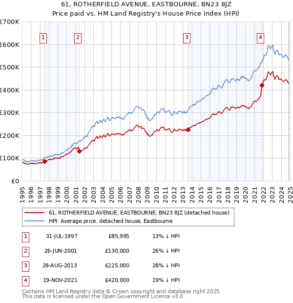 61, ROTHERFIELD AVENUE, EASTBOURNE, BN23 8JZ: Price paid vs HM Land Registry's House Price Index