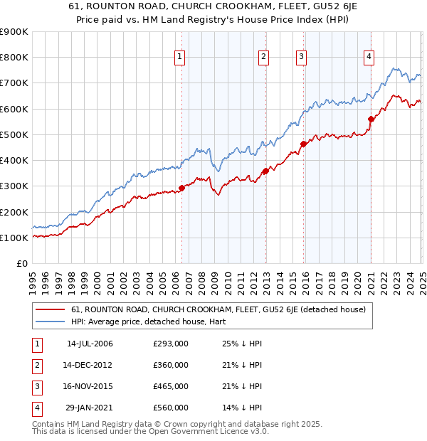 61, ROUNTON ROAD, CHURCH CROOKHAM, FLEET, GU52 6JE: Price paid vs HM Land Registry's House Price Index