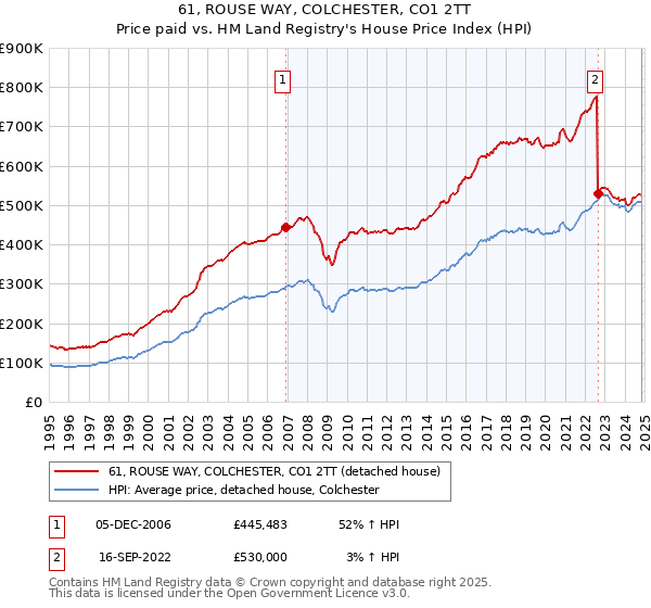 61, ROUSE WAY, COLCHESTER, CO1 2TT: Price paid vs HM Land Registry's House Price Index