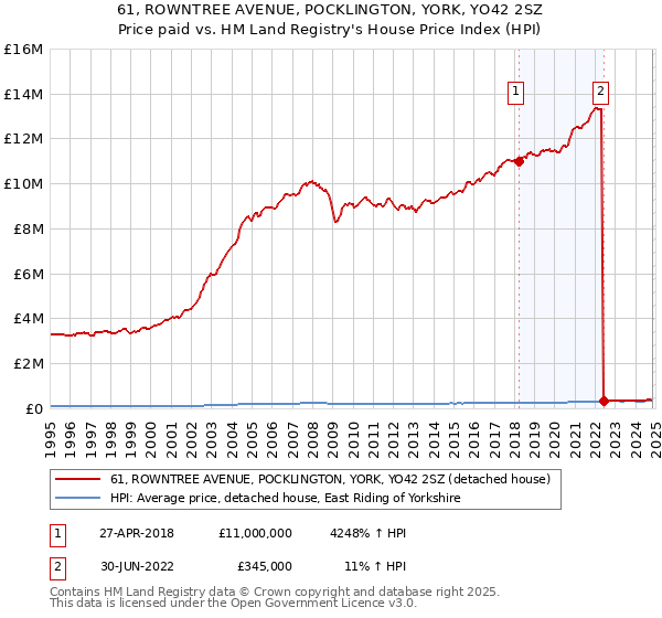 61, ROWNTREE AVENUE, POCKLINGTON, YORK, YO42 2SZ: Price paid vs HM Land Registry's House Price Index