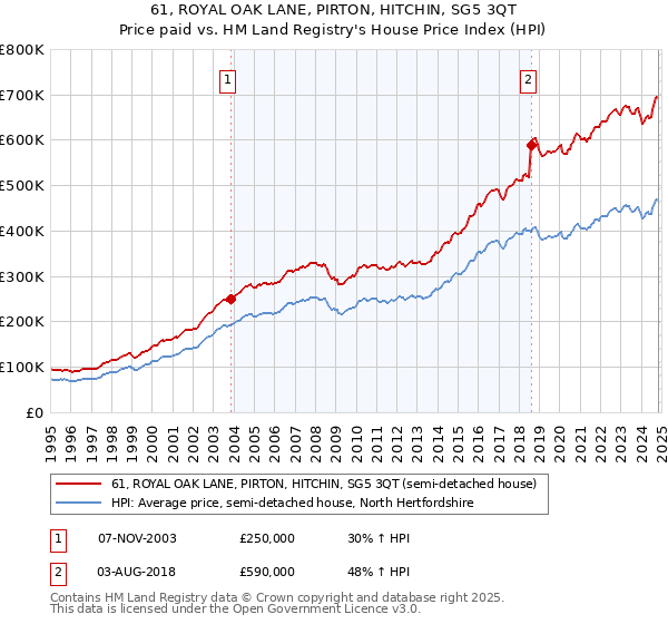 61, ROYAL OAK LANE, PIRTON, HITCHIN, SG5 3QT: Price paid vs HM Land Registry's House Price Index