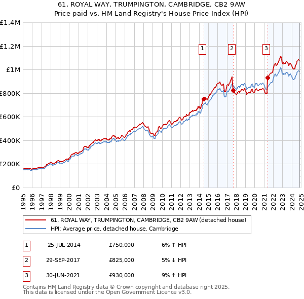 61, ROYAL WAY, TRUMPINGTON, CAMBRIDGE, CB2 9AW: Price paid vs HM Land Registry's House Price Index