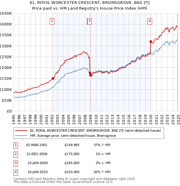 61, ROYAL WORCESTER CRESCENT, BROMSGROVE, B60 2TJ: Price paid vs HM Land Registry's House Price Index