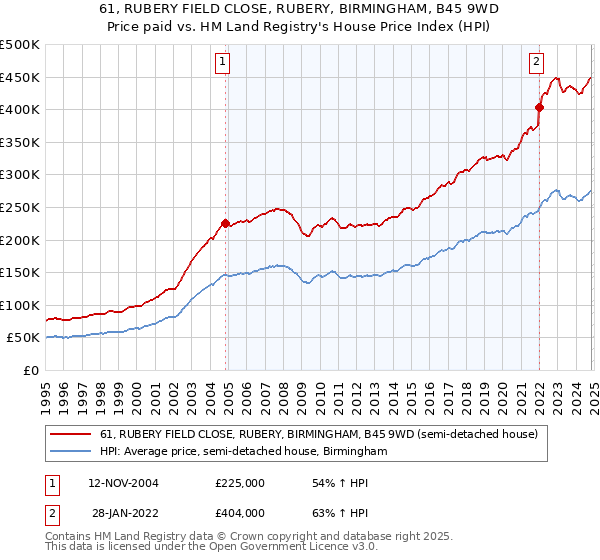 61, RUBERY FIELD CLOSE, RUBERY, BIRMINGHAM, B45 9WD: Price paid vs HM Land Registry's House Price Index