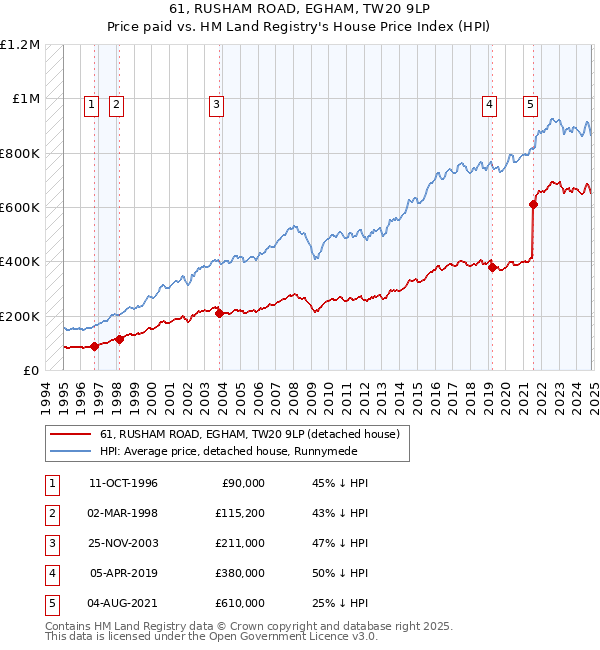 61, RUSHAM ROAD, EGHAM, TW20 9LP: Price paid vs HM Land Registry's House Price Index