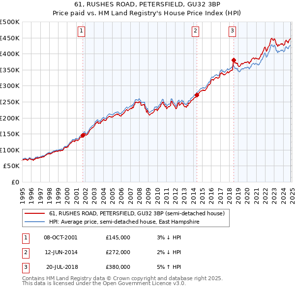 61, RUSHES ROAD, PETERSFIELD, GU32 3BP: Price paid vs HM Land Registry's House Price Index