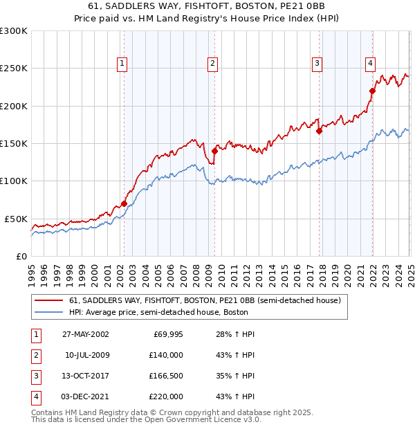 61, SADDLERS WAY, FISHTOFT, BOSTON, PE21 0BB: Price paid vs HM Land Registry's House Price Index