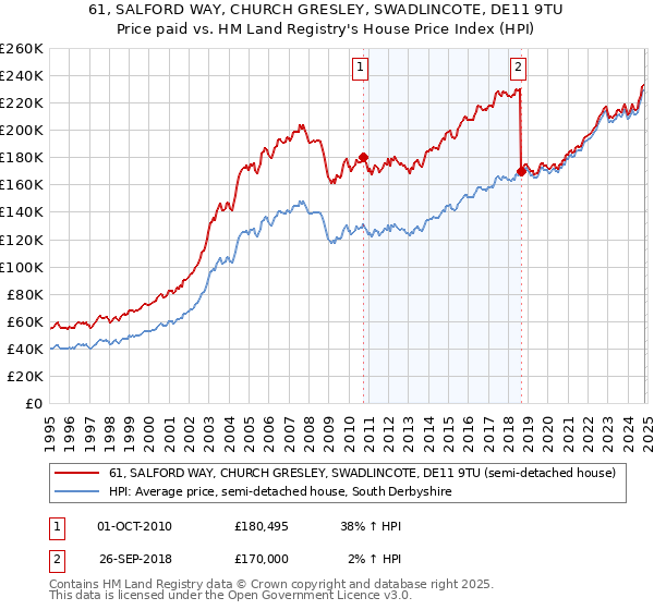 61, SALFORD WAY, CHURCH GRESLEY, SWADLINCOTE, DE11 9TU: Price paid vs HM Land Registry's House Price Index