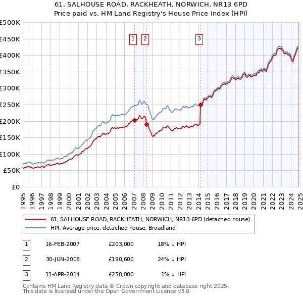 61, SALHOUSE ROAD, RACKHEATH, NORWICH, NR13 6PD: Price paid vs HM Land Registry's House Price Index