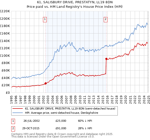 61, SALISBURY DRIVE, PRESTATYN, LL19 8DN: Price paid vs HM Land Registry's House Price Index